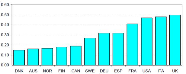 Intergenerational Earnings Elasticity estimates from various studies (2)